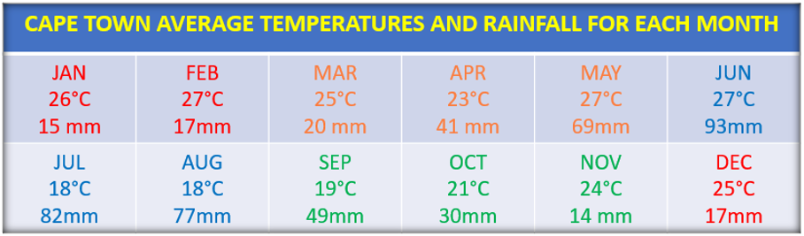 Weather in Cape Town, South Africa